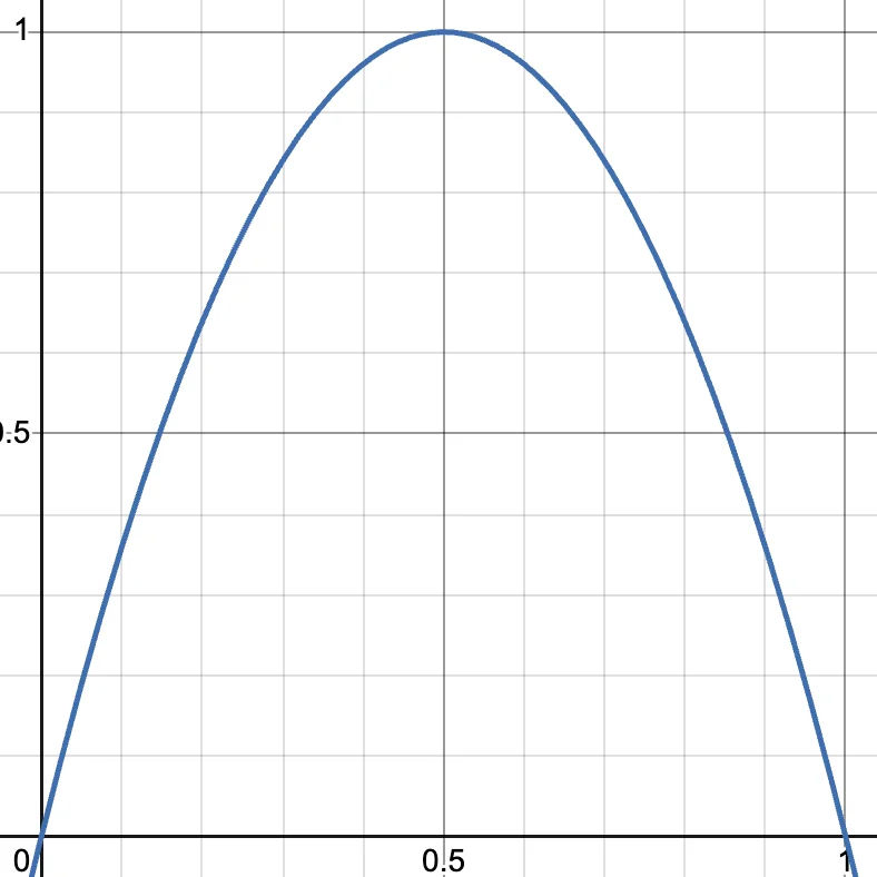 curved attenuation graph
